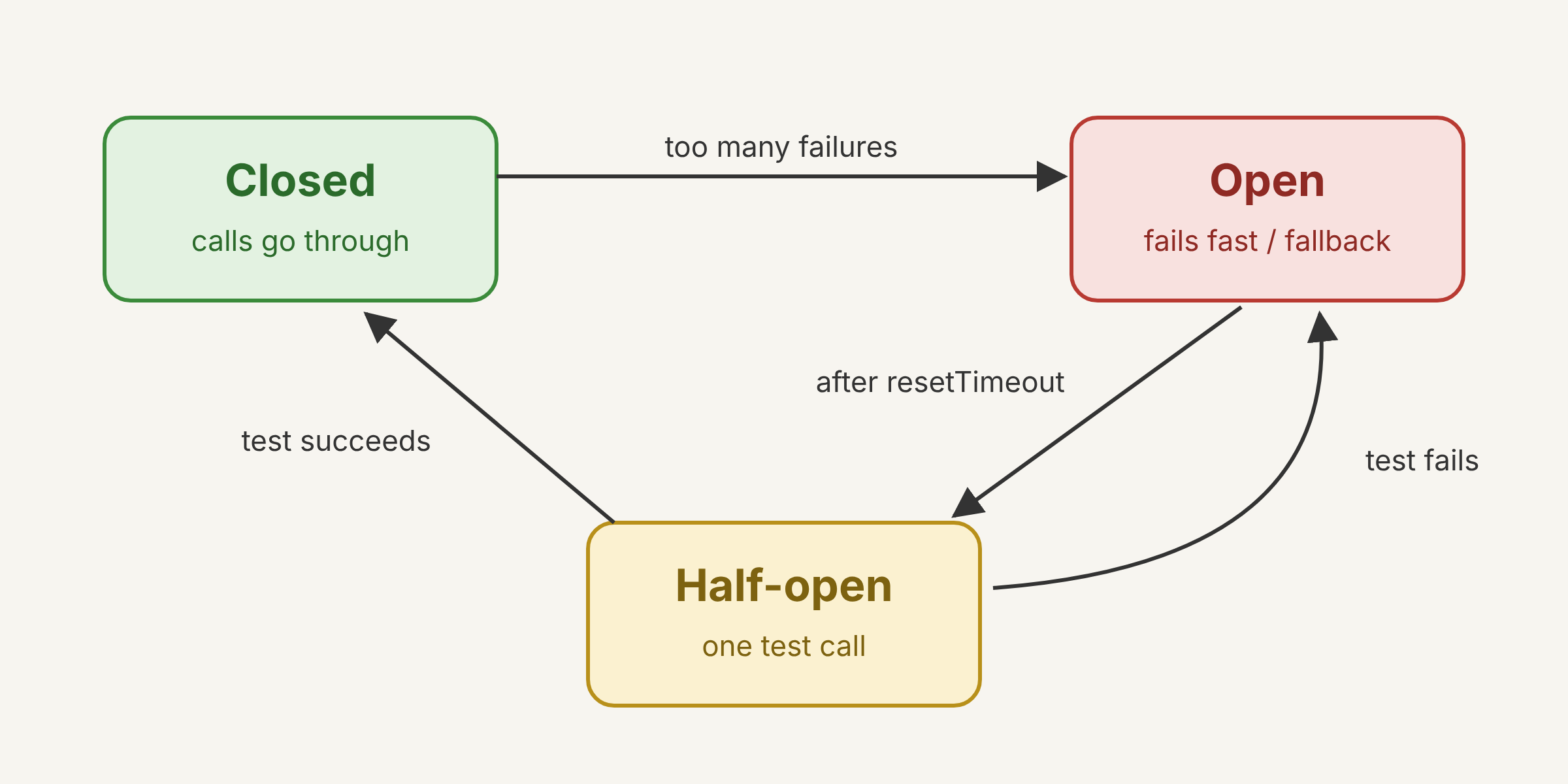 Circuit breaker diagram: closed, open and half-open, with the four transitions between them