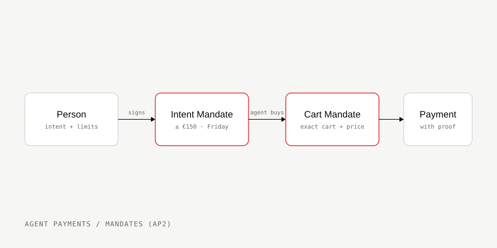 Diagram: the person signs a mandate with limits, the agent buys within them and the payment is released with proof