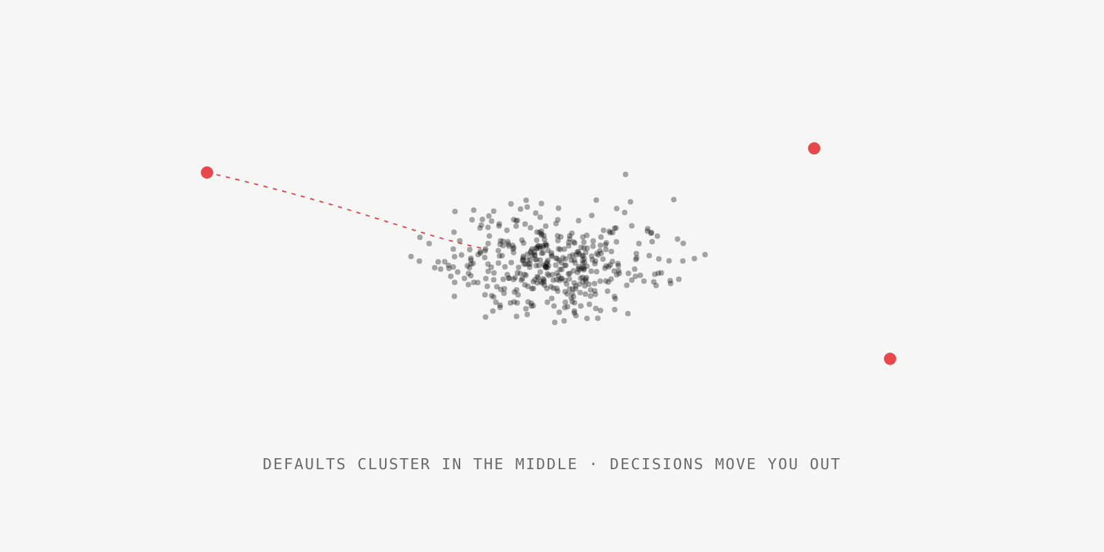 Diagram: without direction, model outputs cluster at the center of the distribution; explicit decisions push them outward